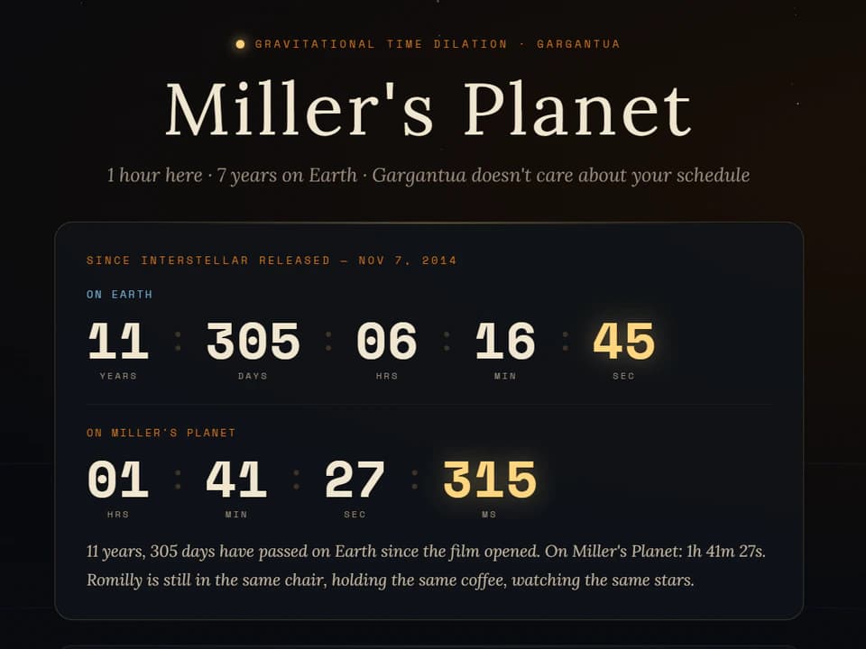 Dark-themed Miller’s Planet time dilation display comparing elapsed time on Earth with the much shorter equivalent on Miller’s Planet, based on the “1 hour equals 7 years” premise from Interstellar.