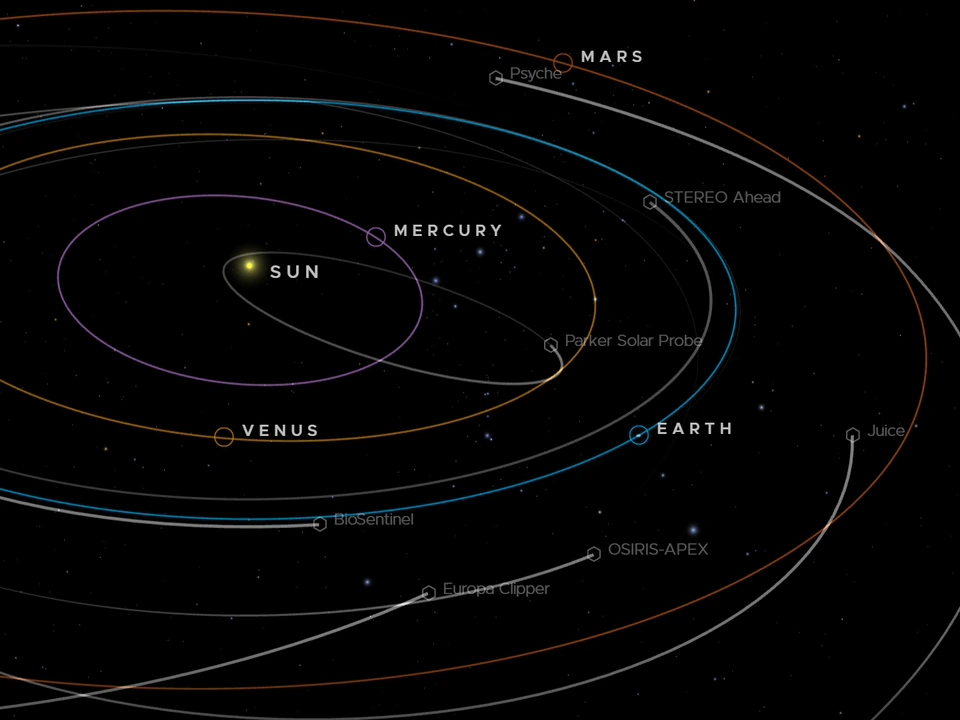 Solar system visualization showing the Sun and labeled orbits of Mercury, Venus, Earth, and Mars, with several spacecraft trajectories crossing a starry background.