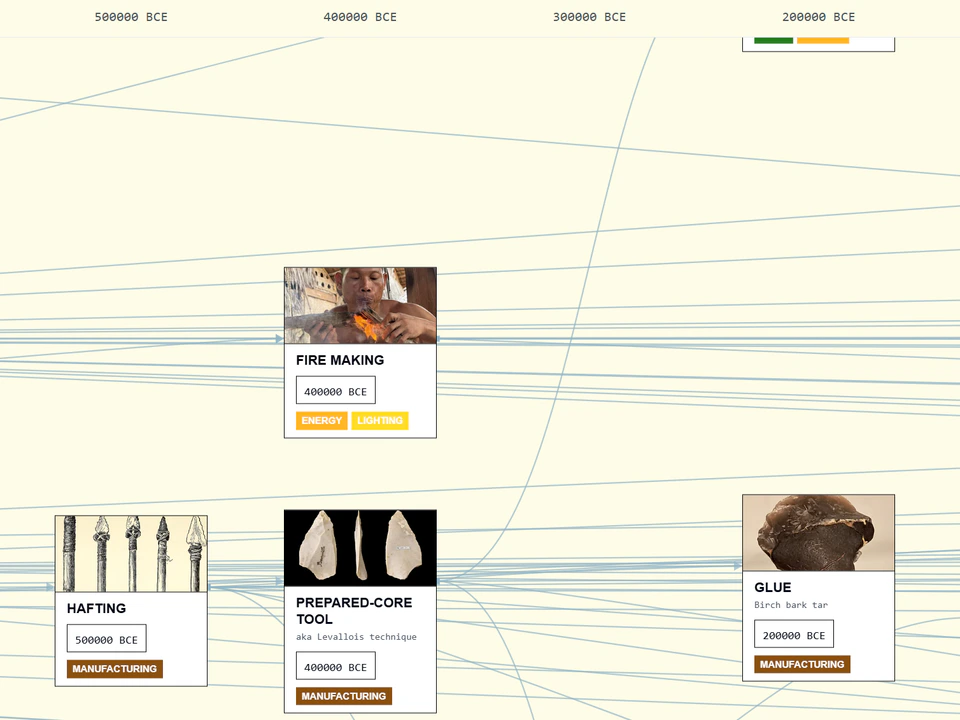 Timeline-style visualization showing connected cards for fire making, hafting, prepared-core tools, and glue across dates from roughly 500,000 to 200,000 BCE.