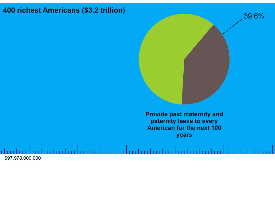 Bright blue wealth comparison graphic titled “400 richest Americans ($3.2 trillion),” with a large pie chart showing 39.6% and text about funding paid maternity and paternity leave for 100 years.