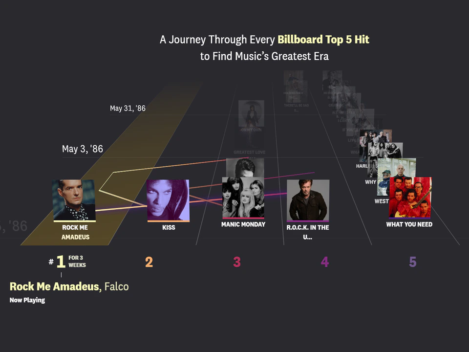 Interactive music-history visualization showing Billboard Top 5 hits from 1986, with album artwork and ranked songs including “Rock Me Amadeus,” “Kiss,” “Manic Monday,” and “What You Need.”